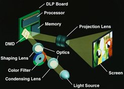 DLP Projector Rentals Nationwide
